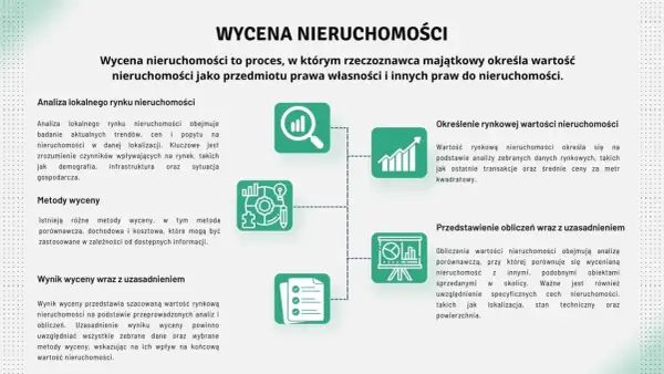 Schemat blokowy przedstawiający proces wyceny nieruchomości z ikonami symbolizującymi analizę, metody i wyniki.