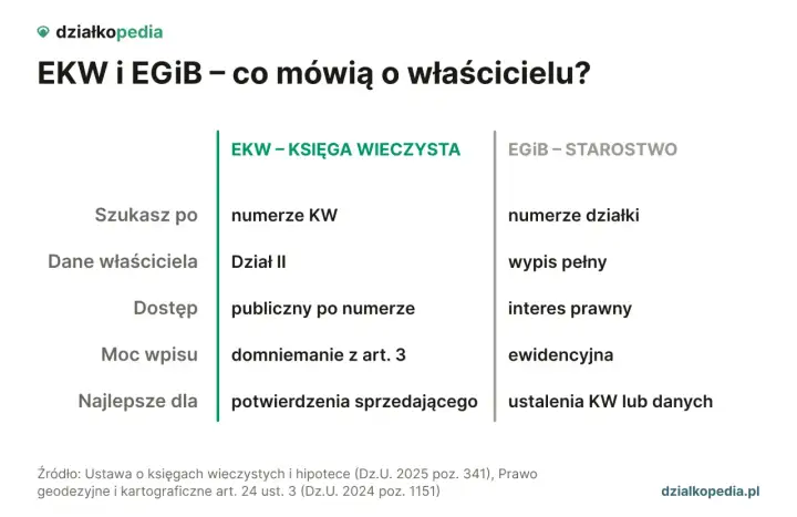 Jak sprawdzić właściciela działki? Pewny poradnik krok po kroku